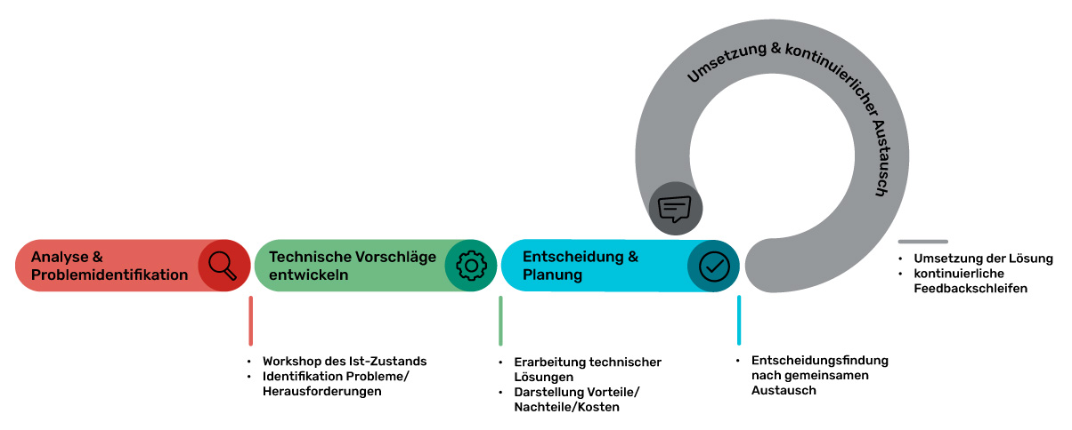 BAYOOTEC Grafik Technische Beratung