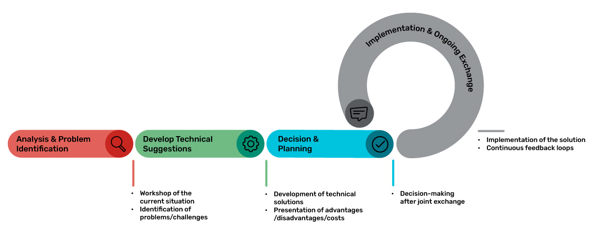 BAYOOTEC Technical Consulting