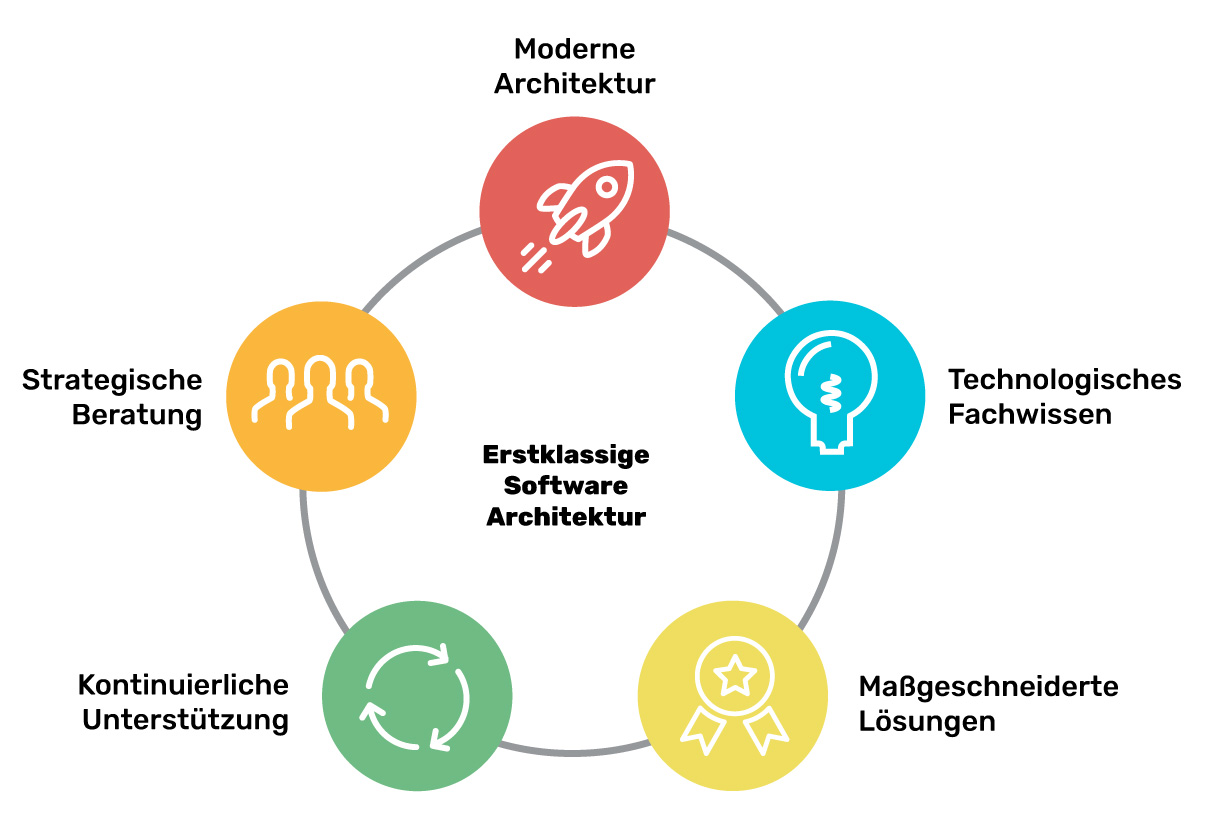 BAYOOTEC Erstklassige Softwarearchitektur