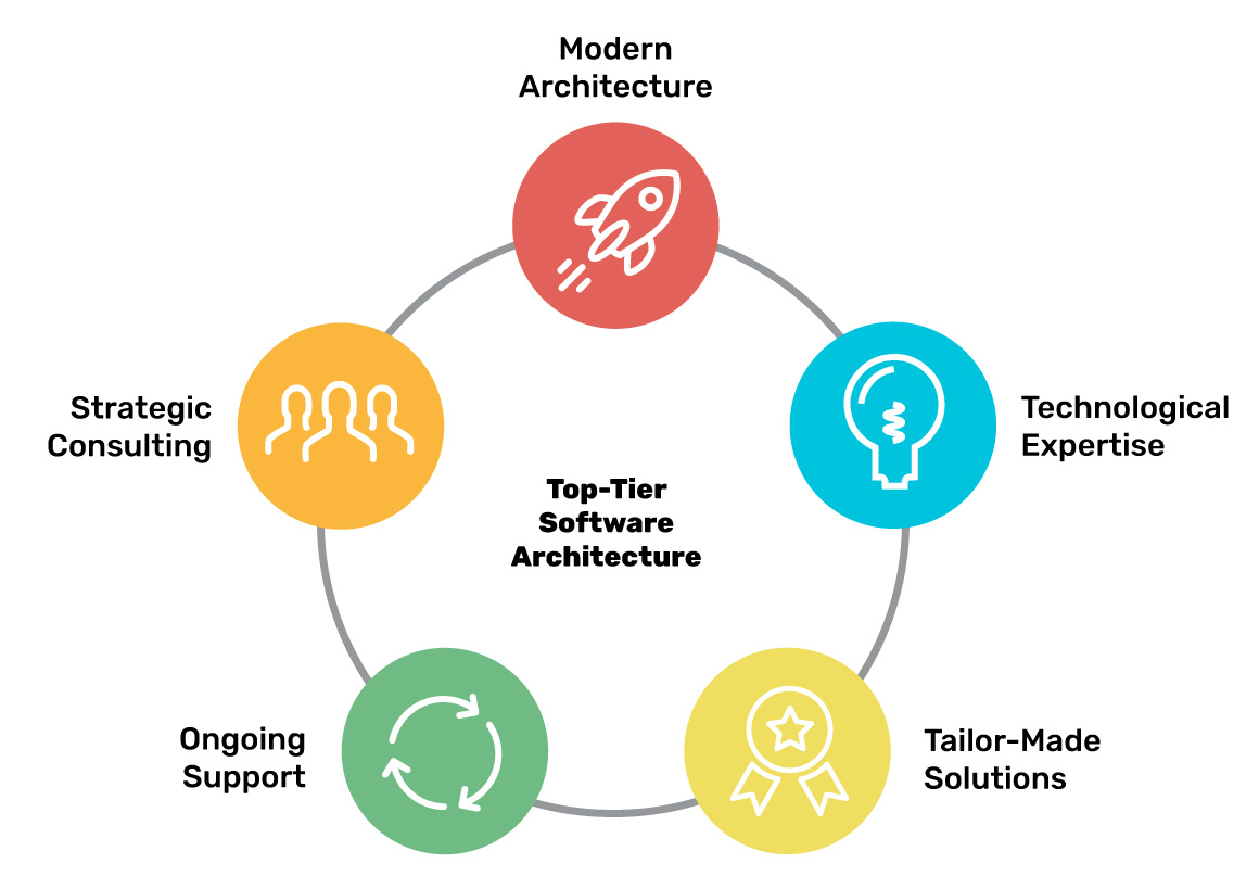 BAYOOTEC Top-Tier Software Architecture